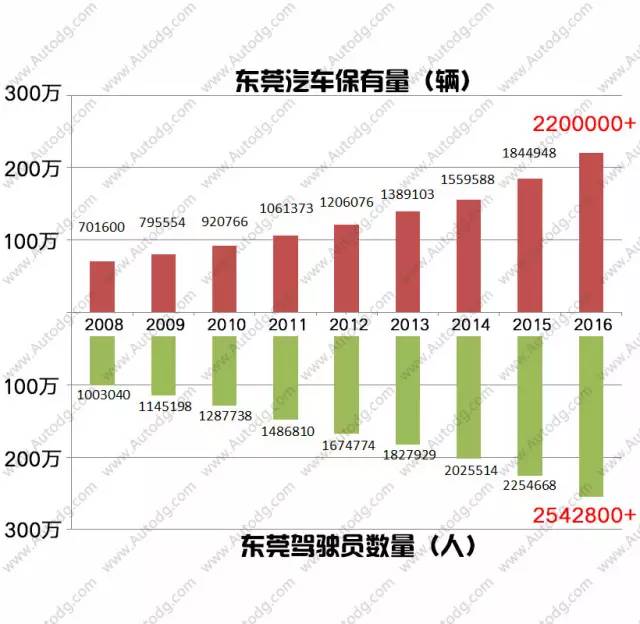 东莞汽车保有量超深圳,东莞2021年机动车保有量