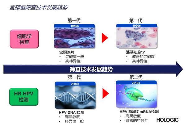 宫颈癌筛查后注意事项,宫颈癌筛查费用