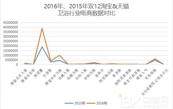 2016双12卫浴电商这么玩奉上天猫京东大数据