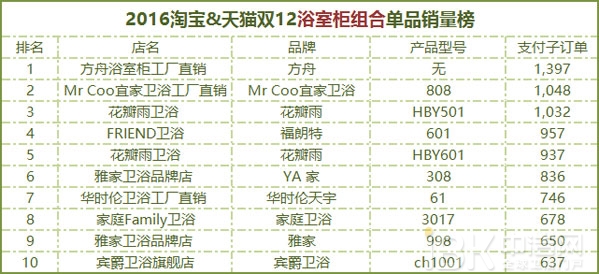 2016双12卫浴电商这么玩奉上天猫京东大数据