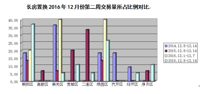 长春二手房现状,老城区二手房卖合适吗