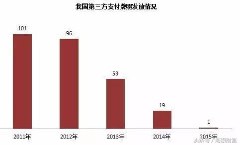 一照难求第三方支付牌照价值过亿