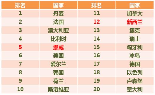 癌症中最轻最好治的是什么,癌症生存期最高的国家