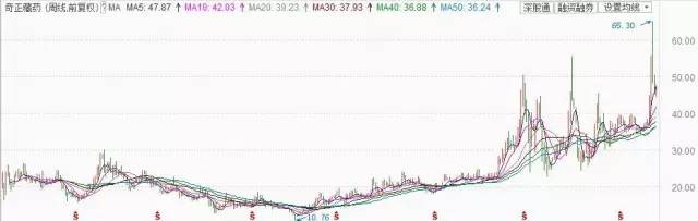 奇正藏药股票最新消息,奇正藏药增持