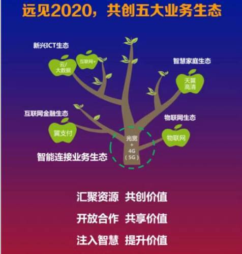 中国电信年底放大招众多干货曝光全网通双卡槽改变行业游戏规则