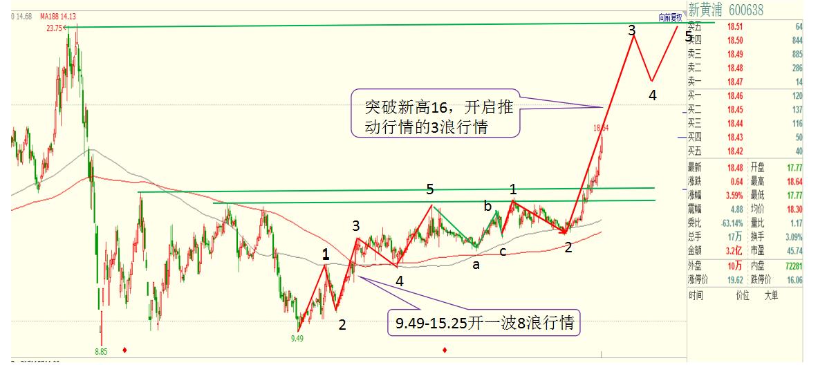 沪指回踩五日线后反弹,沪指回补缺口
