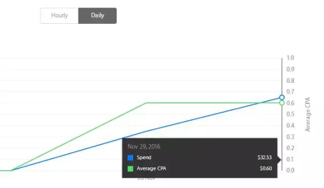 CPA仅需$0.2!苹果ASM竞价广告优化案例之工具篇