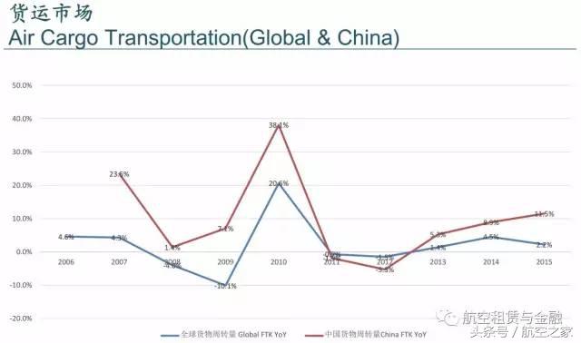 航空运输行业和物流,航空货运和快递的区别