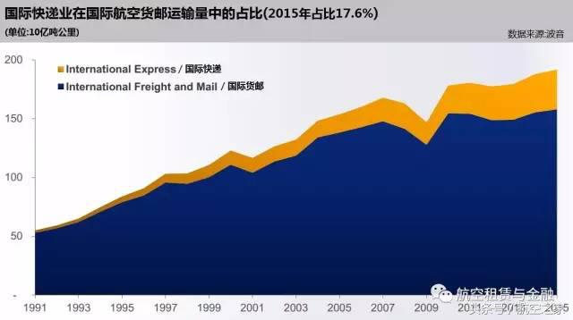 航空运输行业和物流,航空货运和快递的区别