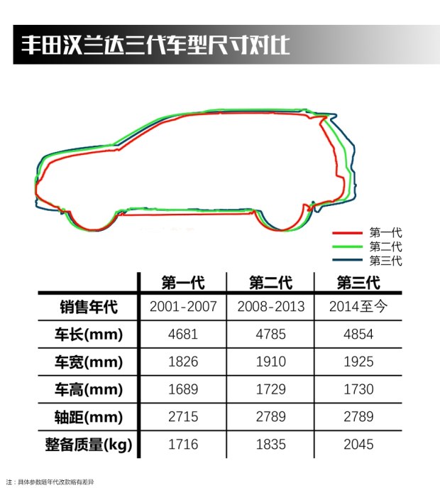 30万买汉兰达值不值,安全至上品质至优