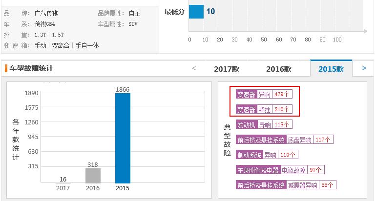 传祺gs4车主真实油耗,不吹不黑真实测评