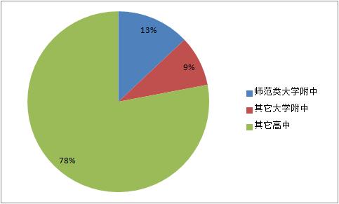 大学很牛，附属高中也不赖！师范真不愧是培养老师的
