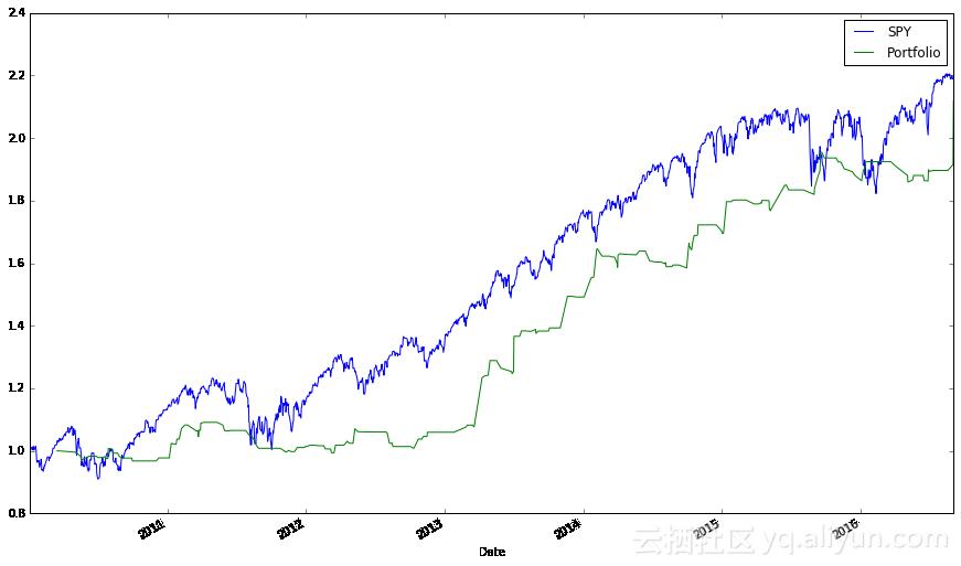 python股市分析靠谱,python股市数据分析教程