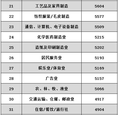 广东省各城市的工资标准,广东省各城市工资排名