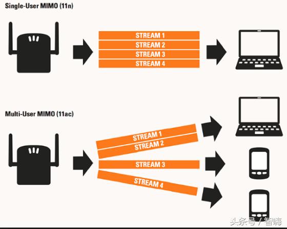 畅快体验Linksys展示MU-MIMO技术