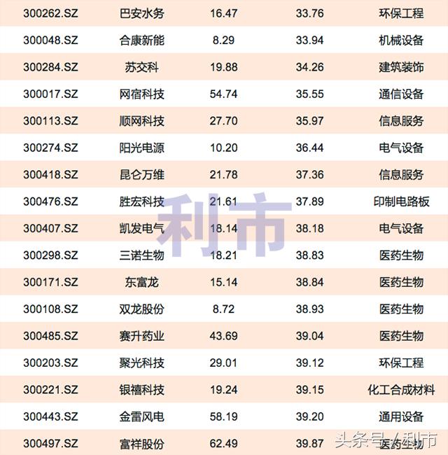 创业板低位低价潜力个股,创业板超跌大盘股16股反弹不足10%