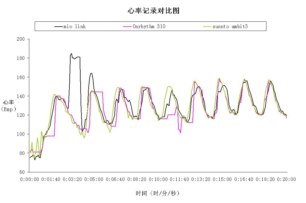 给心率加把锁│迪卡侬Onrhythm310运动心率手表评测