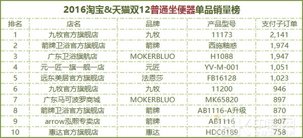 2016双12卫浴电商这么玩奉上天猫京东大数据