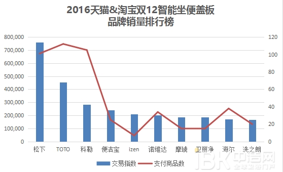 2016双12卫浴电商这么玩奉上天猫京东大数据