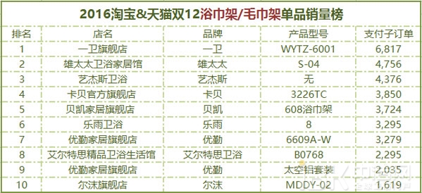 2016双12卫浴电商这么玩奉上天猫京东大数据