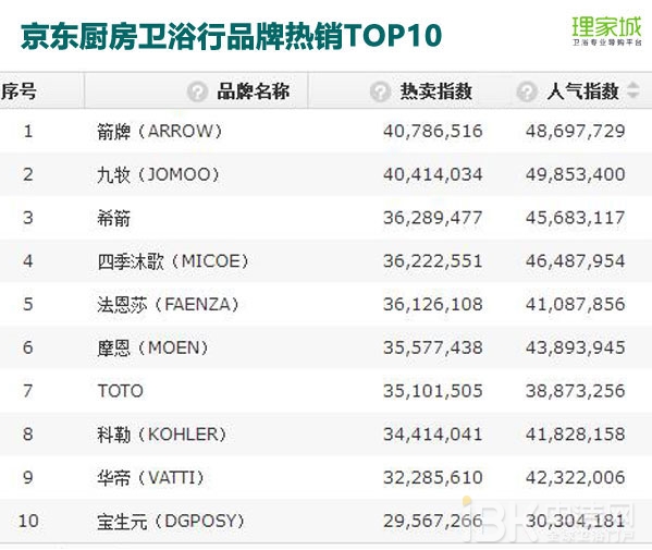 2016双12卫浴电商这么玩奉上天猫京东大数据