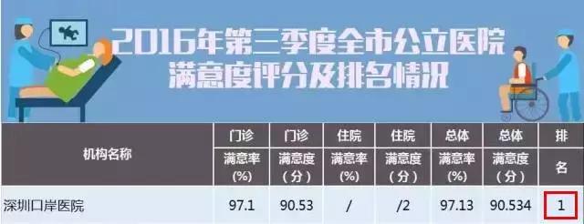 “深圳医院满意度榜”福田成“三冠王”！分级诊疗省事儿福利多