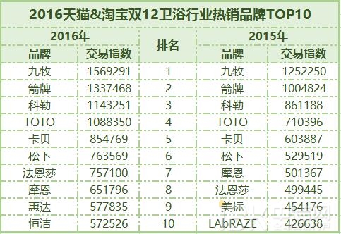2016双12卫浴电商这么玩奉上天猫京东大数据