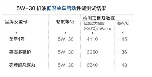 机油评测美孚壳牌嘉实多,机油批发美孚壳牌嘉实多