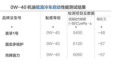 机油评测美孚壳牌嘉实多,机油批发美孚壳牌嘉实多