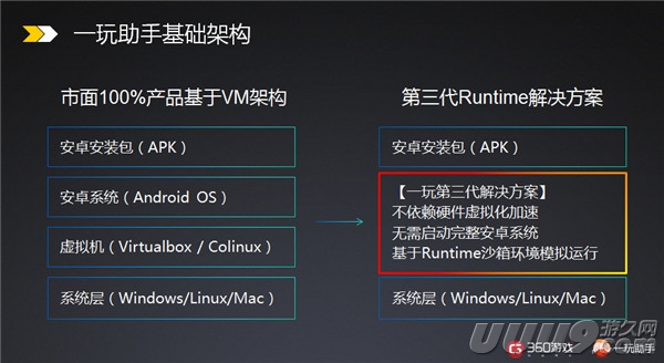 一玩助手引领分发升级360游戏面向手游厂商开放5亿PC用户