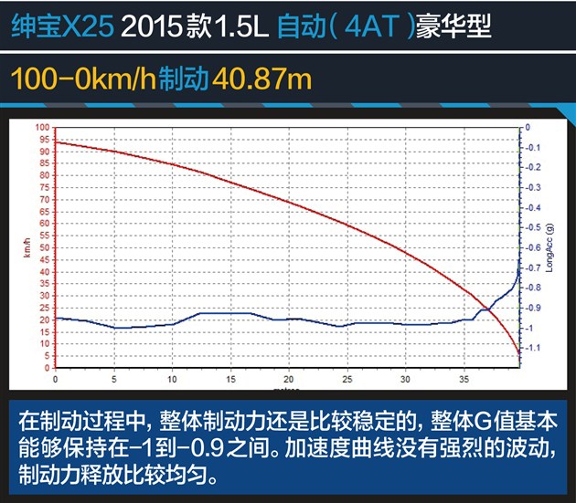 x25绅宝车评,北汽绅宝x25自动挡值不值得买