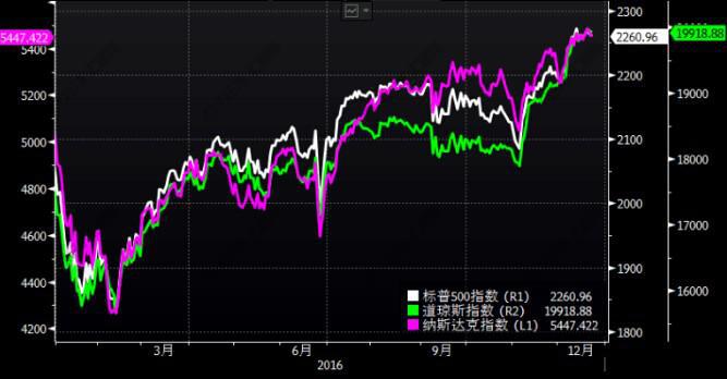2016全球股市,2022年全球股市涨幅排行
