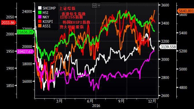 2016全球股市,2022年全球股市涨幅排行