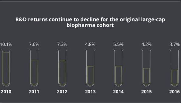 医药热点|德勤最新数据:一个新药平均成本$15.4亿,耗时14年