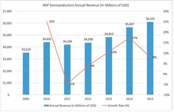 nxp和高通,飞利浦nxp深度分析