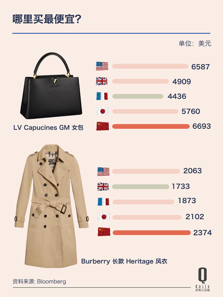 除了巨无霸，这5个商品你在中国买哪个都不划算|好奇心小数据