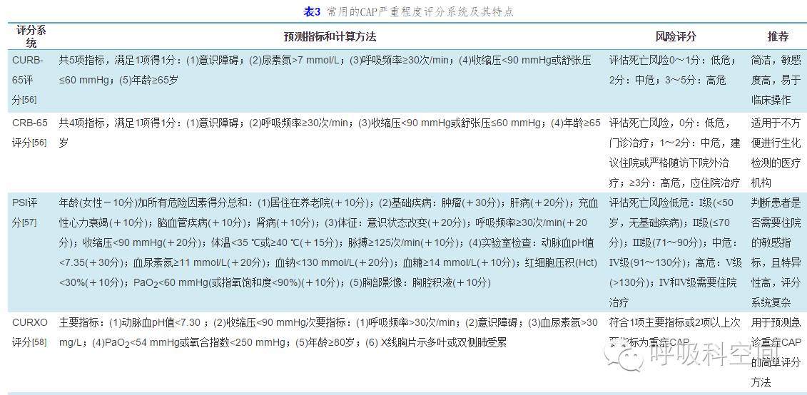 成人重症社区获得性肺炎诊断标准,社区获得性肺炎指南2020成人