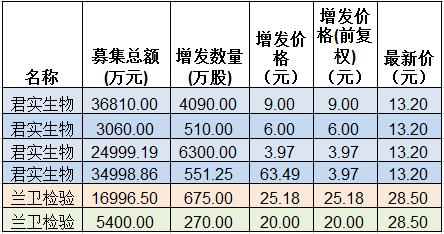 未来三年新三板,新三板最新融资情况