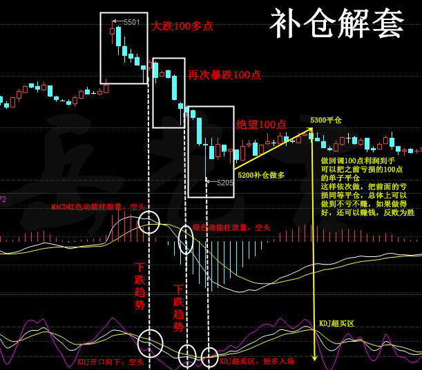 原油止损止盈怎么设置,原油空单被套怎么解套
