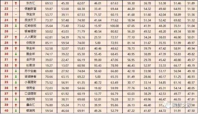 2018全国p2p理财公司排名,网贷百强榜