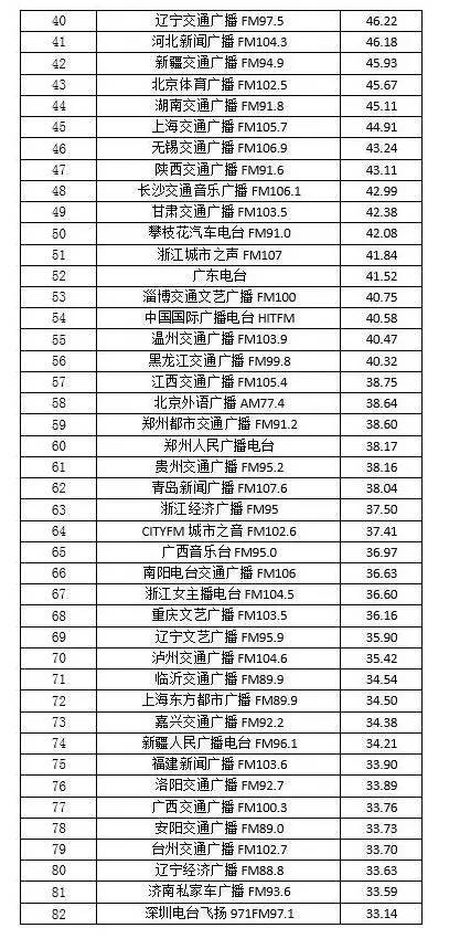 2016年中国广播电台融合传播百强榜发布中央人民广播电台居首