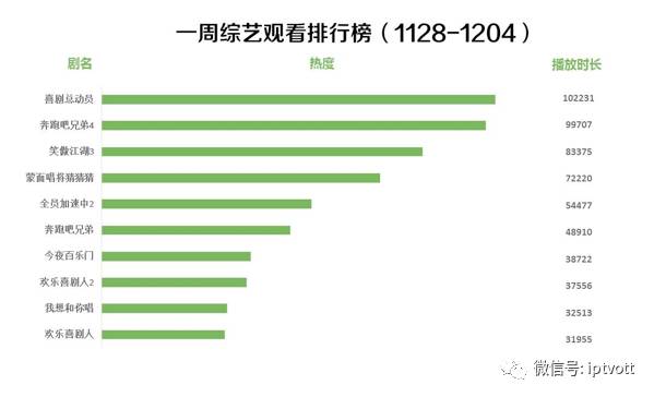 iptv测试总结,iptv收视排行榜