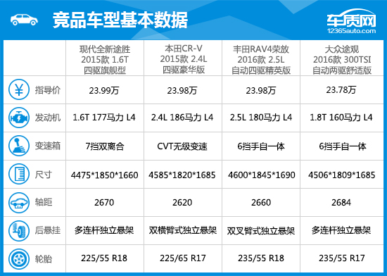 现代新款途胜的优缺点,二手2015现代途胜1.6t优缺点