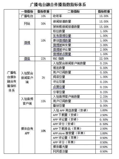 2016年中国广播电台融合传播百强榜发布中央人民广播电台居首