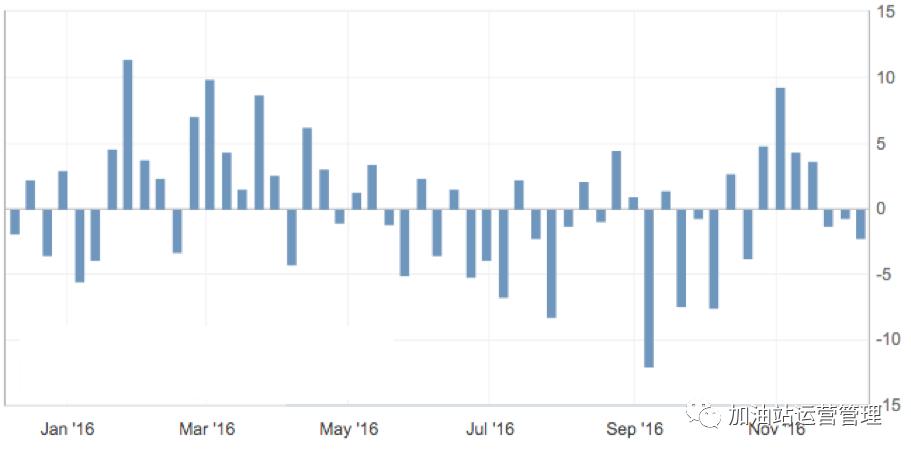 eia和api的数据区别,eia原油库存预测值是负数什么意思