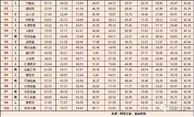 2018全国p2p理财公司排名,网贷百强榜