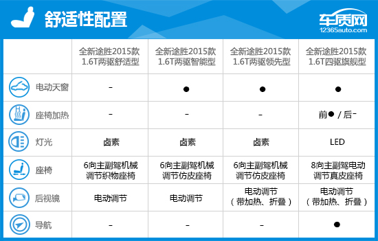 现代新款途胜的优缺点,二手2015现代途胜1.6t优缺点