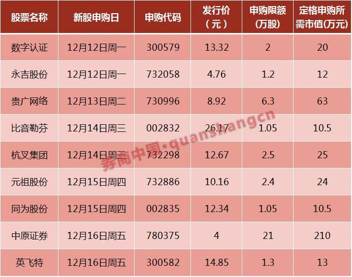 这只新股已拿下25个涨停板,中一签赚5万新股已超30只!年内第三大打新机会就在本周