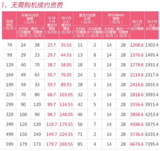 狂欢优惠不停三大运营商年终优惠推荐
