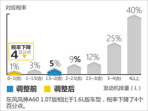 东风风神a60换什么机油,东风风神a60换自动挡变速箱多少钱